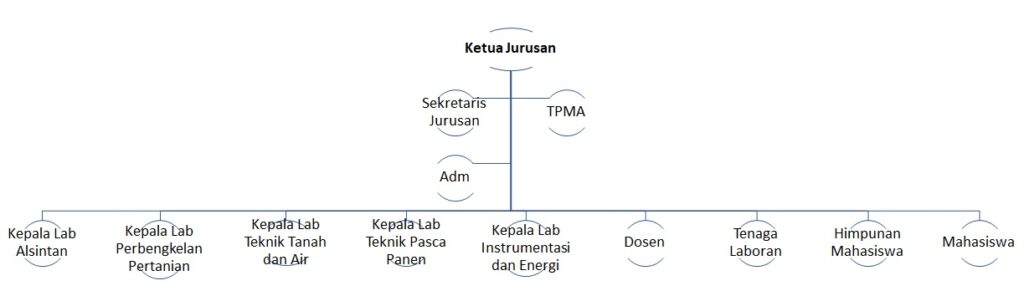 organisasi TP