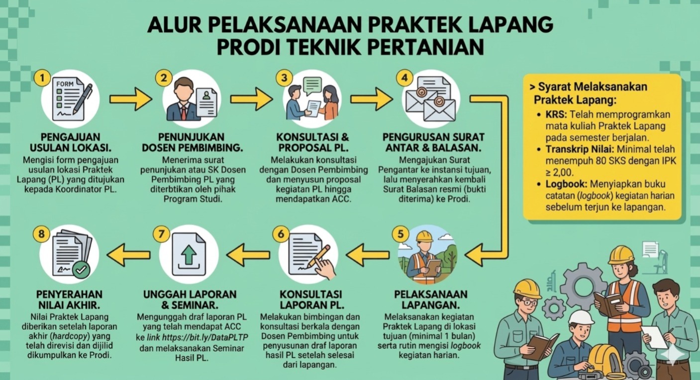 ALur Praktek Lapang